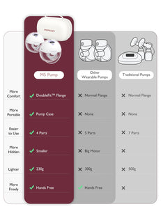 Momcozy Breast Pump Hands Free M5, Wearable Breast Pump of Baby Mouth Double-Sealed Flange with 3 Modes & 9 Levels, Electric Breast Pump Portable - 24mm, 2 Pack Lilac