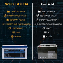 Load image into Gallery viewer, Weize 12V 200Ah LiFePO4 Lithium Battery, Built-in Smart BMS, 8000+ Deep Cycles, Low Temperature Protection Rechargable Battery Perfect for RV, Solar, Marine, Overland/Van, and Off Grid Applications
