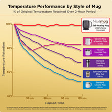 Load image into Gallery viewer, Nextmug - Temperature-Controlled, Self-Heating Coffee Mug (Black - 14 oz.)
